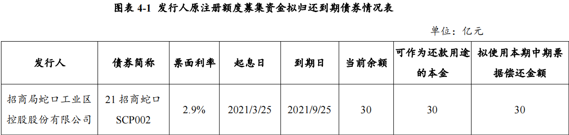 招商蛇口:完成发行30亿元中期票据 票面利率最高3.55%_中国网地产 招商蛇口:完成发行30亿元中期票据 票面利率最高3.55%_中国网地产